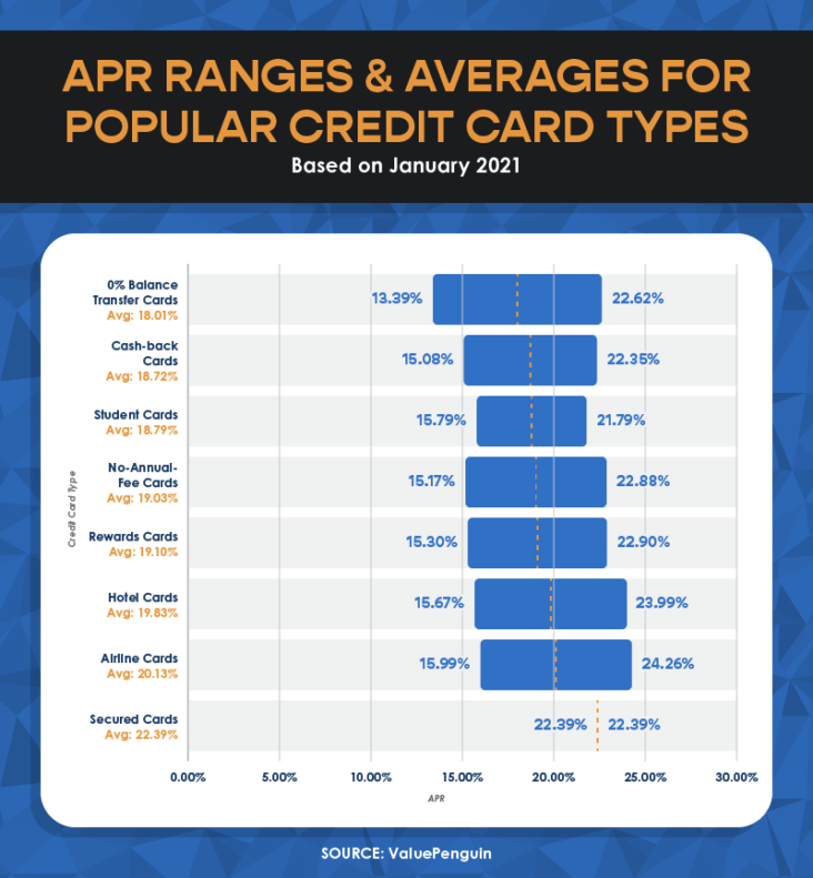 Average credit card interest rates & apr