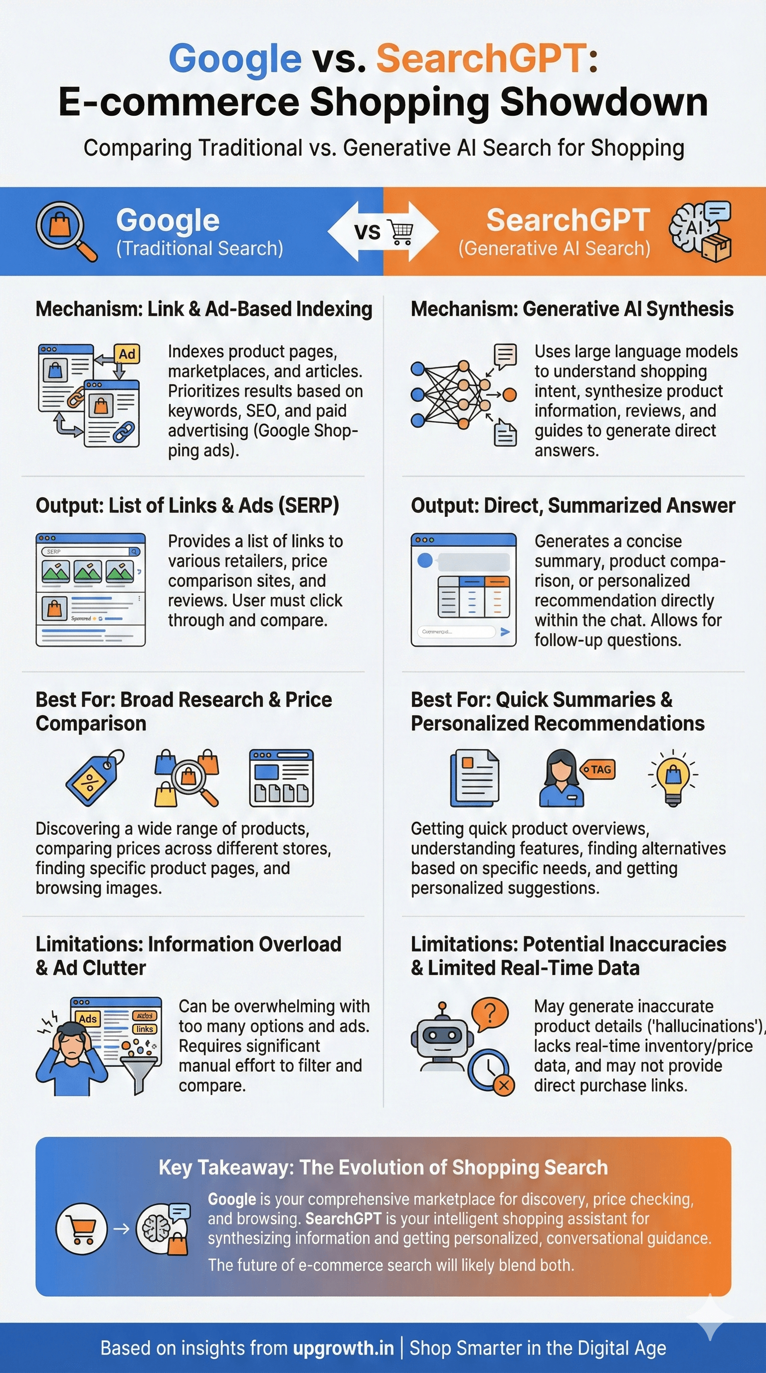Comparing Google and SearchGPT Search Engines for E-commerce & Shopping Searches