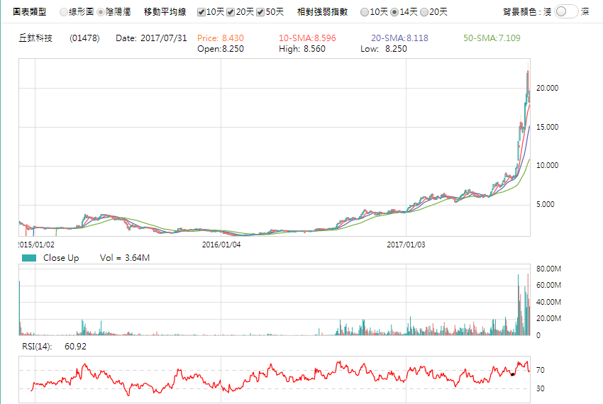 丘鈦科技討論區丘鈦科技盈喜急升逾8 Eoisg