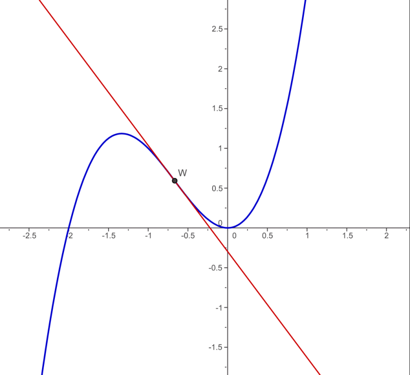 Ableitungen Ganzrationaler Funktionen Grundwissen Mathematik