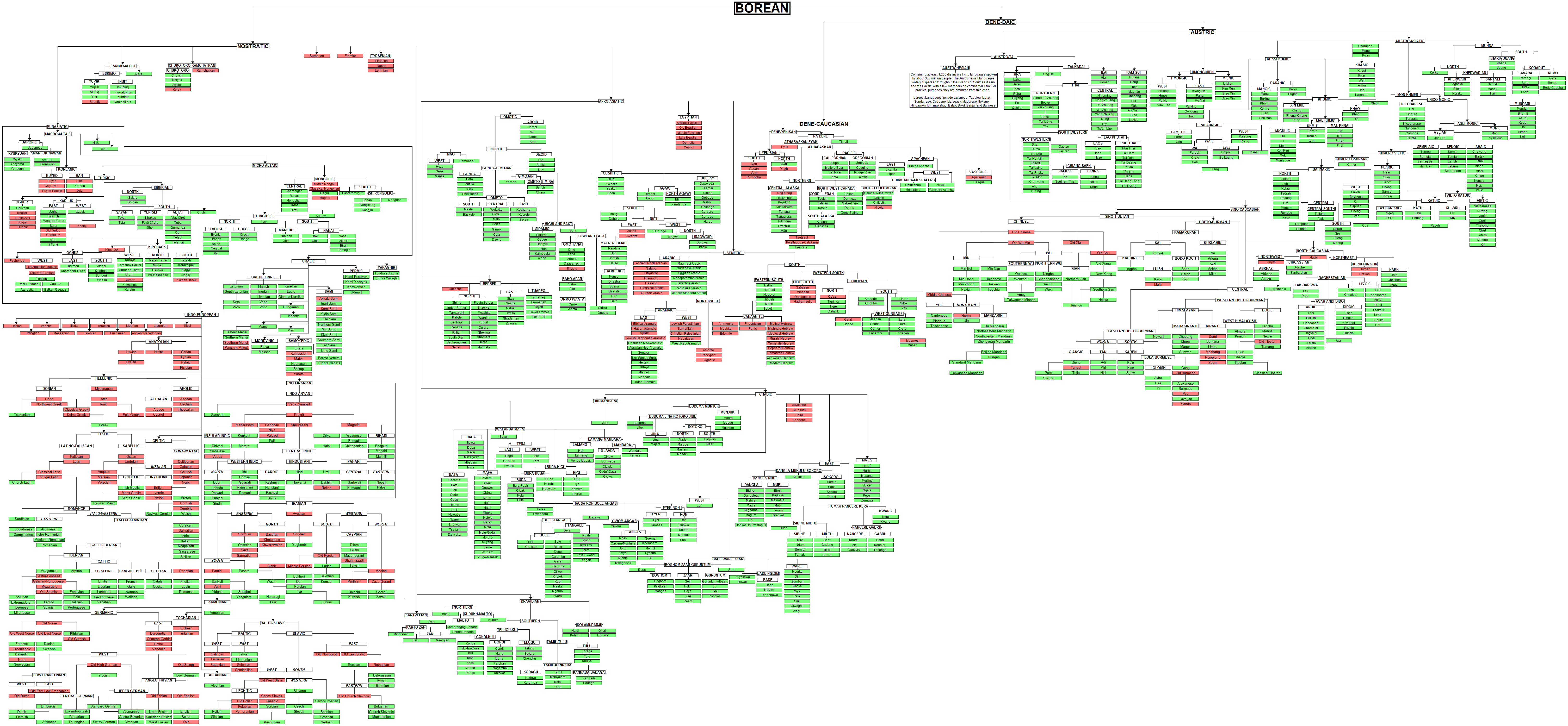 Foreign Language Dictionaries Language Tree Language History Language Dictionary