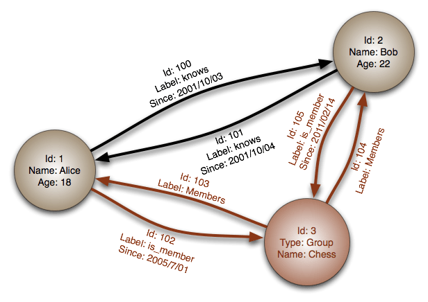 Dan terdapat versi shareware untuk sistem operasi windows hirarki dalam database gambar 5.1 struktur database mysql dalam database atau skema merupakan . Graph Database Wikipedia Bahasa Indonesia Ensiklopedia Bebas