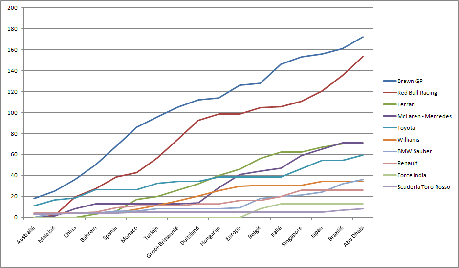 File Formula 1 Constructors Graph 2009 Png Wikimedia Commons