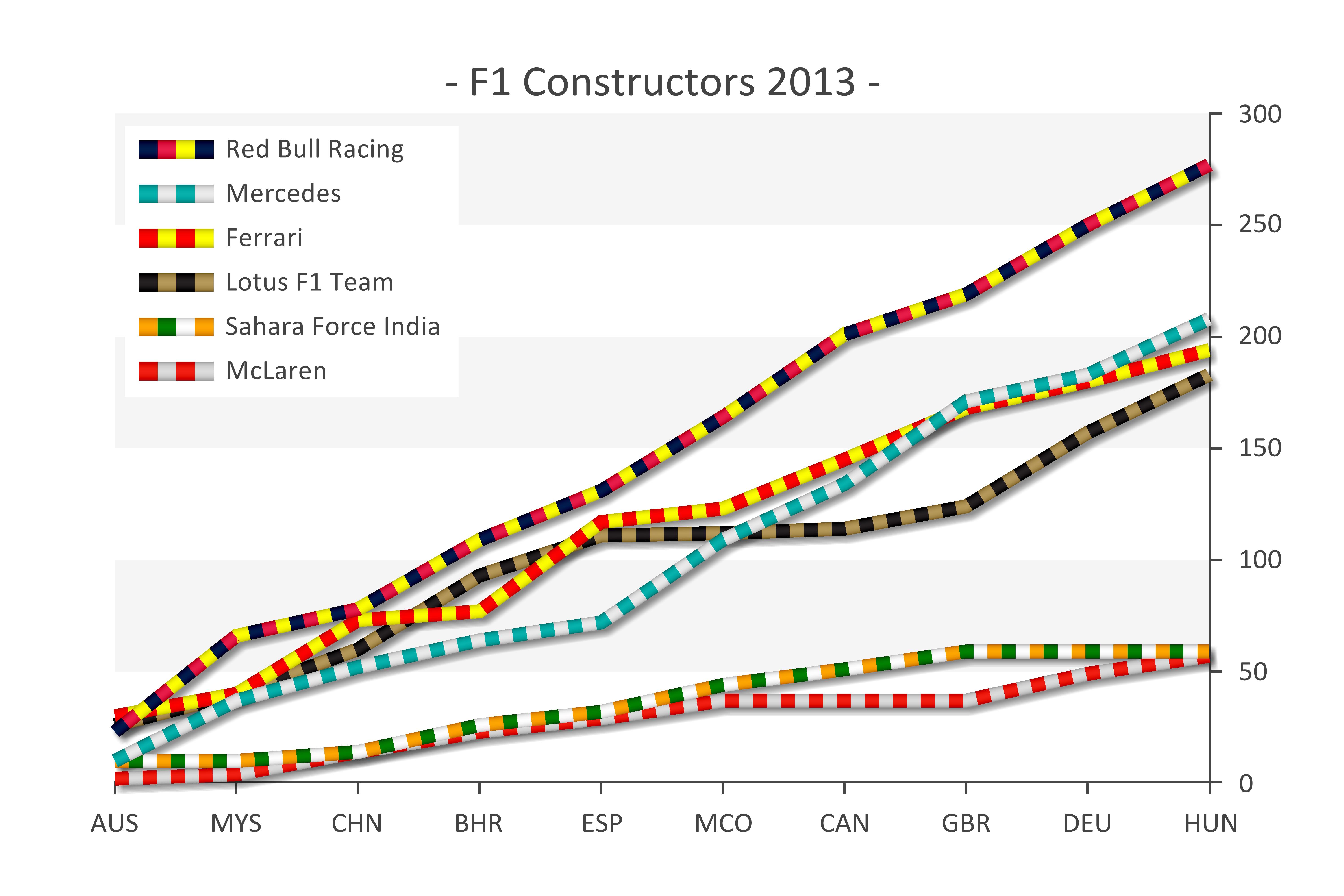 Mercedes Amg F1 Wins Constructors World Championship