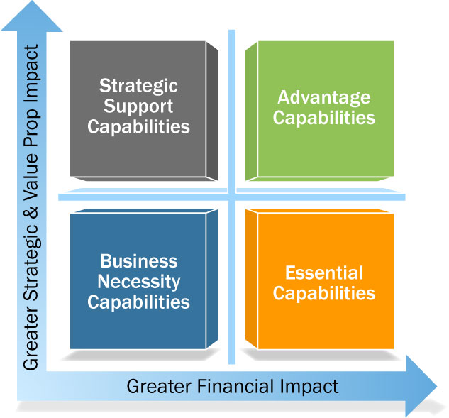 Capability Management In Business Wikipedia