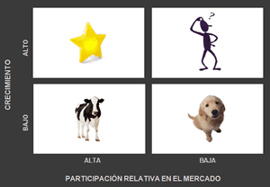 Boston Consulting Group Matrix