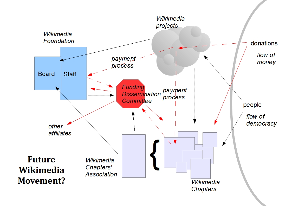 Depiction of future Wikimedia governance structure