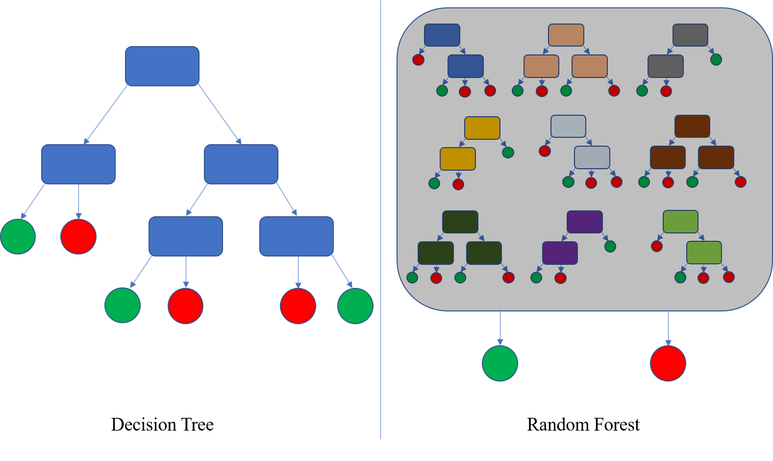 A decision tree is a flow chart, and can help you make decisions based on. File Decision Tree Vs Random Forest Png Wikimedia Commons