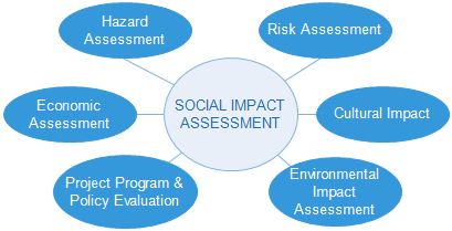 Social Impact Assessment Wikipedia
