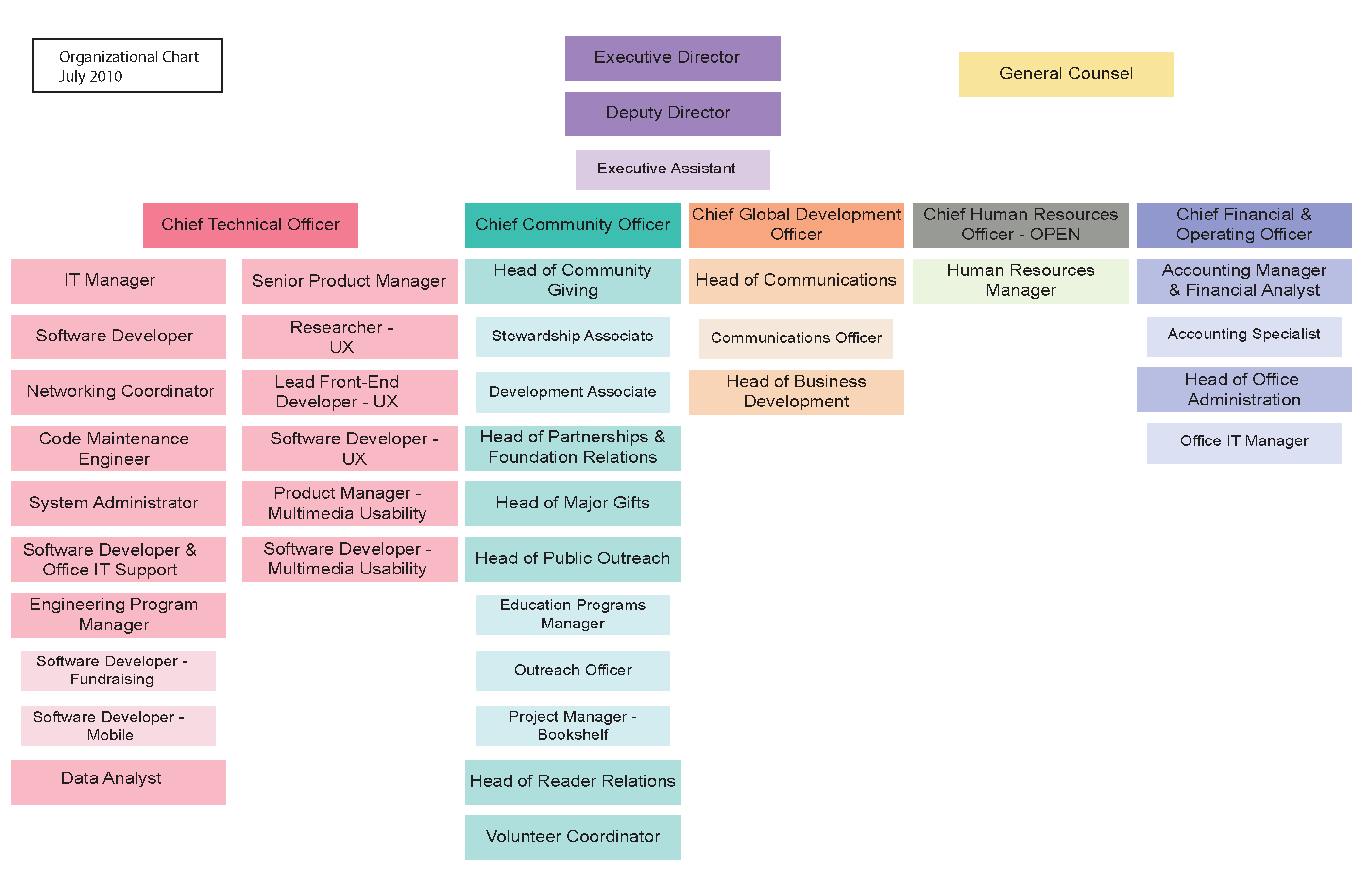 Wikimedia Foundation organization chart