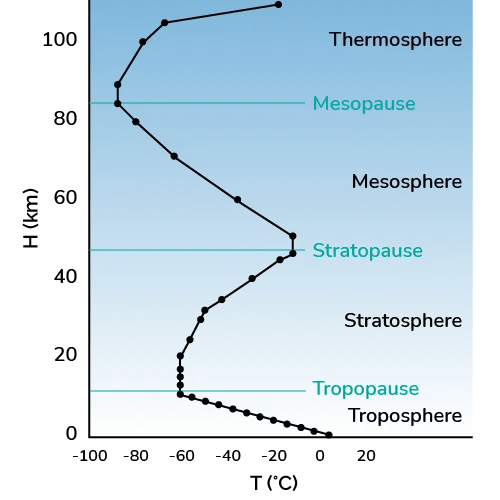 Interpreting Data Charts Temperature Altitude - City Image Collection - 4K Quality