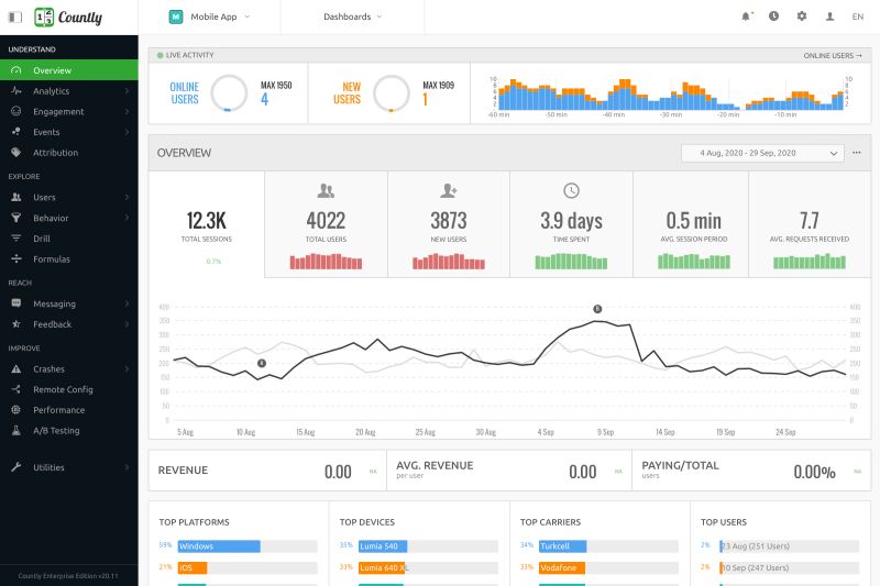 Dashboards Feature For Product Analytics Countly - Landscape Pattern Collection - Full HD Quality