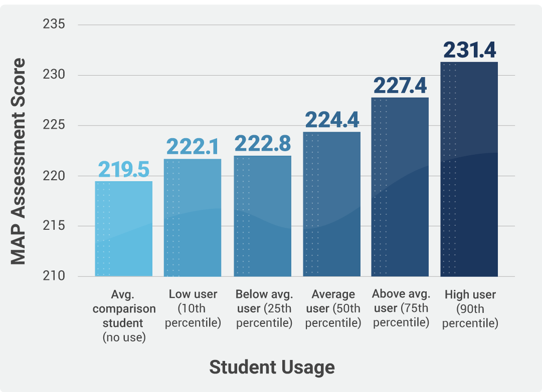Map Testing Scores Chart Evaluation WestEdStudy DosingChart 