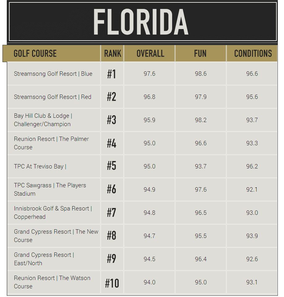 2016 MOST WANTED GOLF COURSE FLORIDA MyGolfSpy Florida Chart 