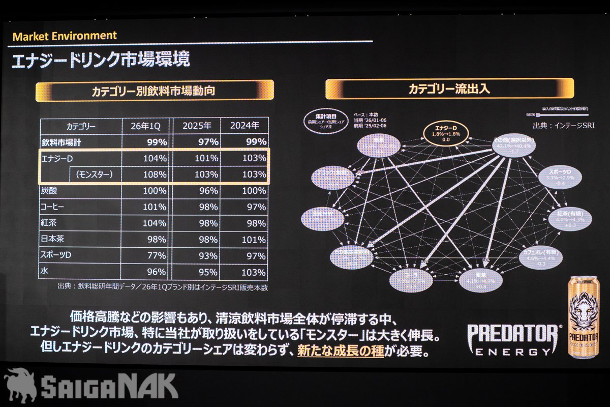 エナジードリンク市場は伸長