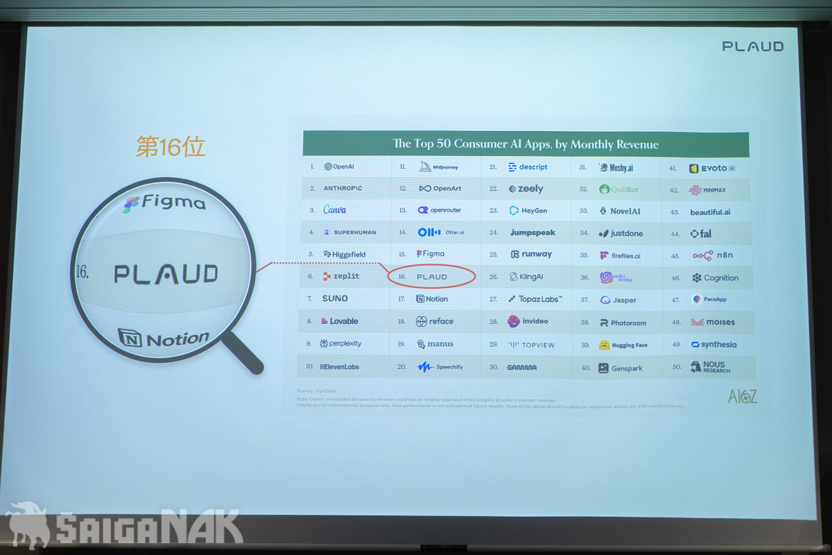 コンシューマー向けAIアプリTop 50で16位
