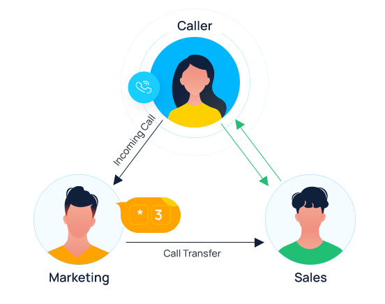 Cloud Pbx Singapore - Call Transfer