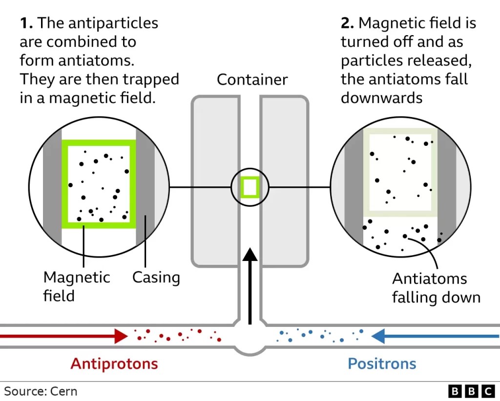 CERN Experiment Confirms Antimatter Falls Down - GSpedia