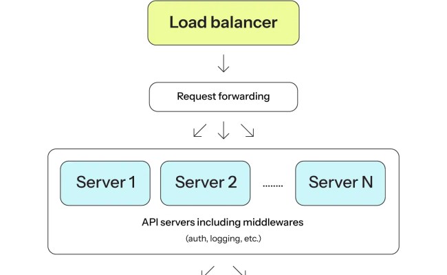 Understanding RESTful API Design Principles | Upsun