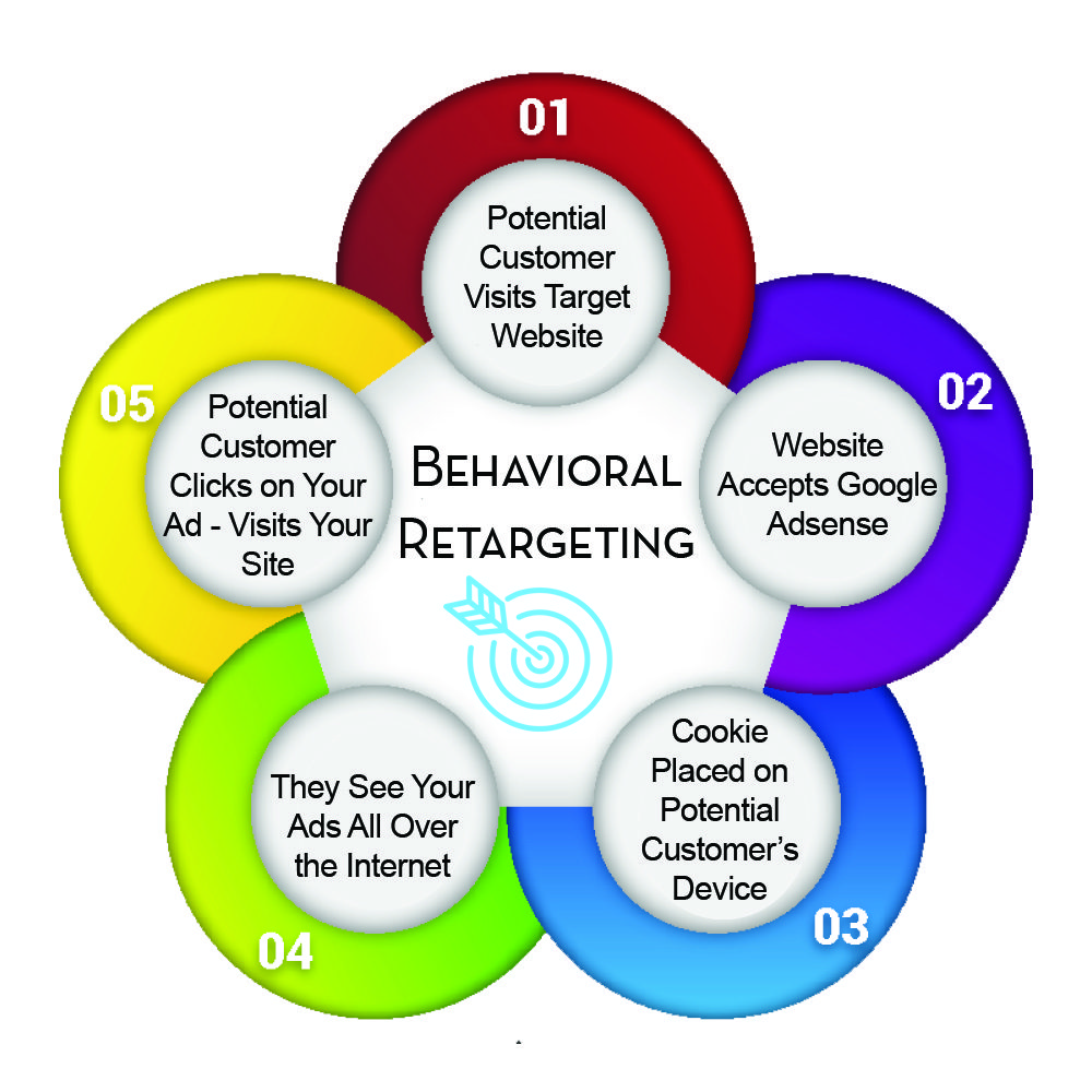 Behavioral Retargeting For Car Dealerships: Reaching Customers Based On Their Online Behavior