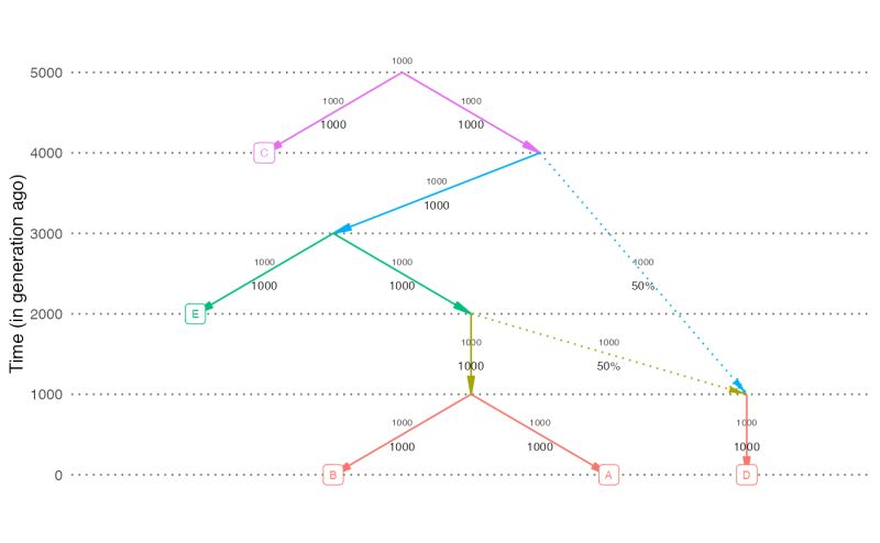 Admixture Graph Computed Using F Statistics The Plot Is Done Using The - Gorgeous Landscape Art - 4K