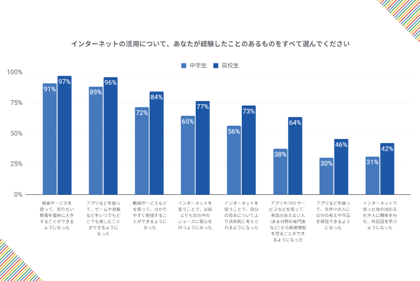 中高生インターネット利用白書／Google発表 | Digital Solution Media