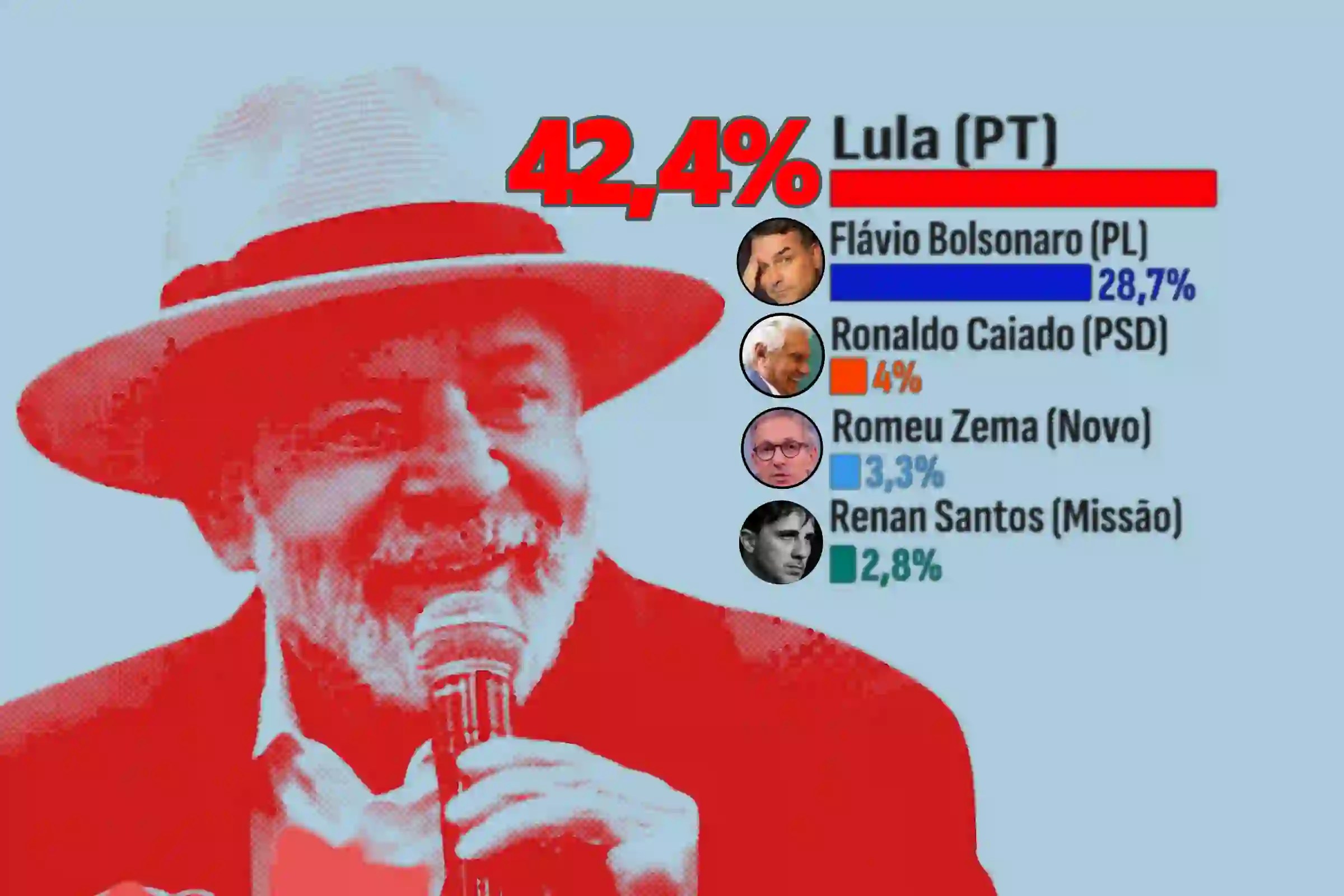 O Presidente da República, Luiz Inácio Lula da Silva (PT), lidera isoladamente em todos os cenários da pesquisa CNT/MDA, com alto potencial de voto combinado e com menor rejeição frente ao principal adversário |•| Arte URBS MAGNA