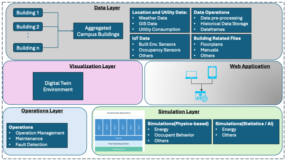 Unified Digital Twin Architecture 