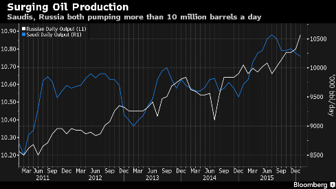 OIL RISE