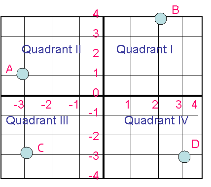 ● the region x'oy' is called the ii quadrant. in which quadrant or axis is the point (-1, 2) located ...