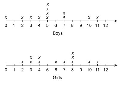 Even great fund managers don't always do as they say. The Line Plot Shows The Results Of A Survey Of 10 Boys And 10 Girls About How Many Hours They Spent Brainly Com