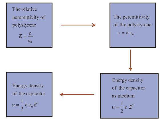 Polystyrene Has Dielectric Constant 2 6 And Dielectric Polystyrene Has Dielectric Constant 2 6 And Dielectric