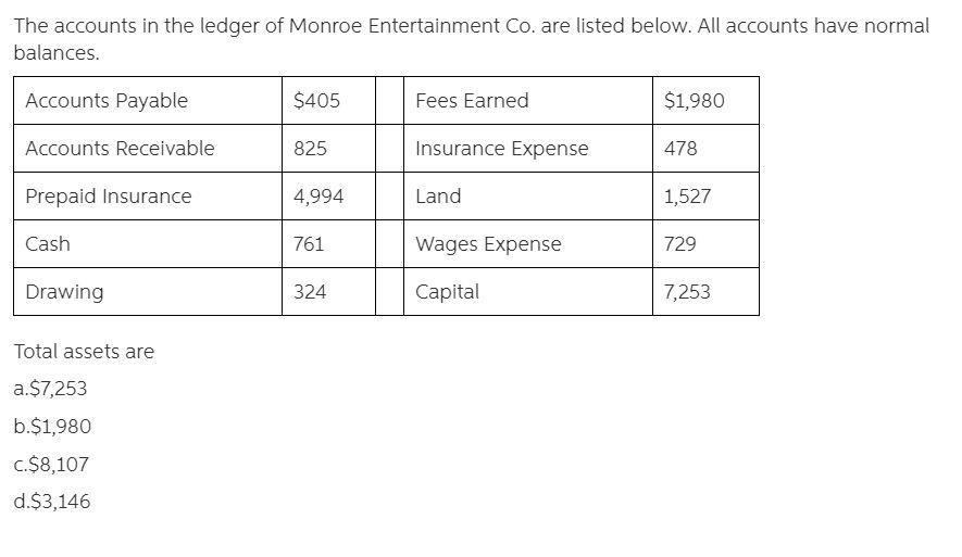 Answered The Accounts In The Ledger Of Monroe Bartle The accounts in the ledger of Monroe Entertainment Co.