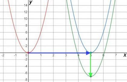 Which set of steps will translate f(x) = 6x to g(x) = 6x ...
