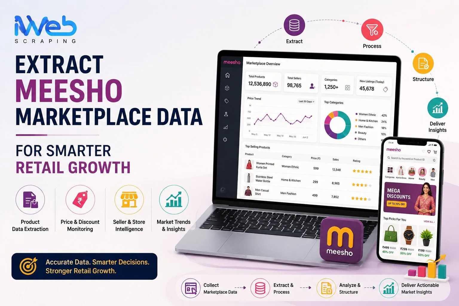 Expert Meesho Marketplace Data Scraping for Enhanced Retail Analytics