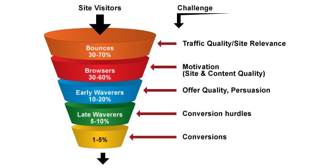 https://usabilitygeek.com/wp-content/uploads/2012/09/Conversion-Rate-Optimization-Funnel-Web.jpg