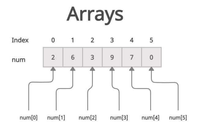 Arrays Java