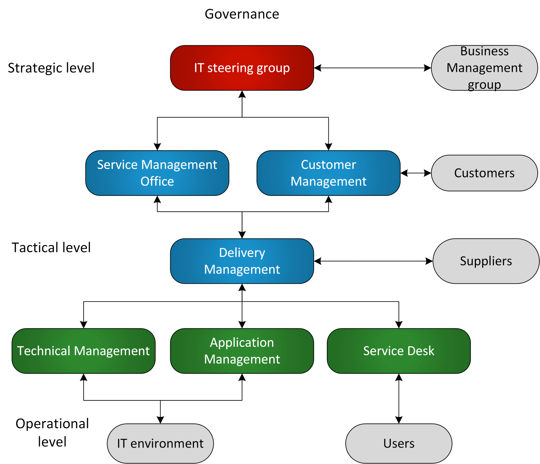 Service management office