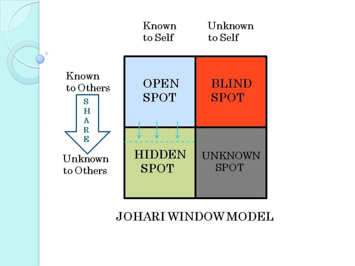 Our team of experts narrowed down the best blind spot mirrors on the market. JOHARI WINDOW: Part 2 - Understanding Relationships | HubPages