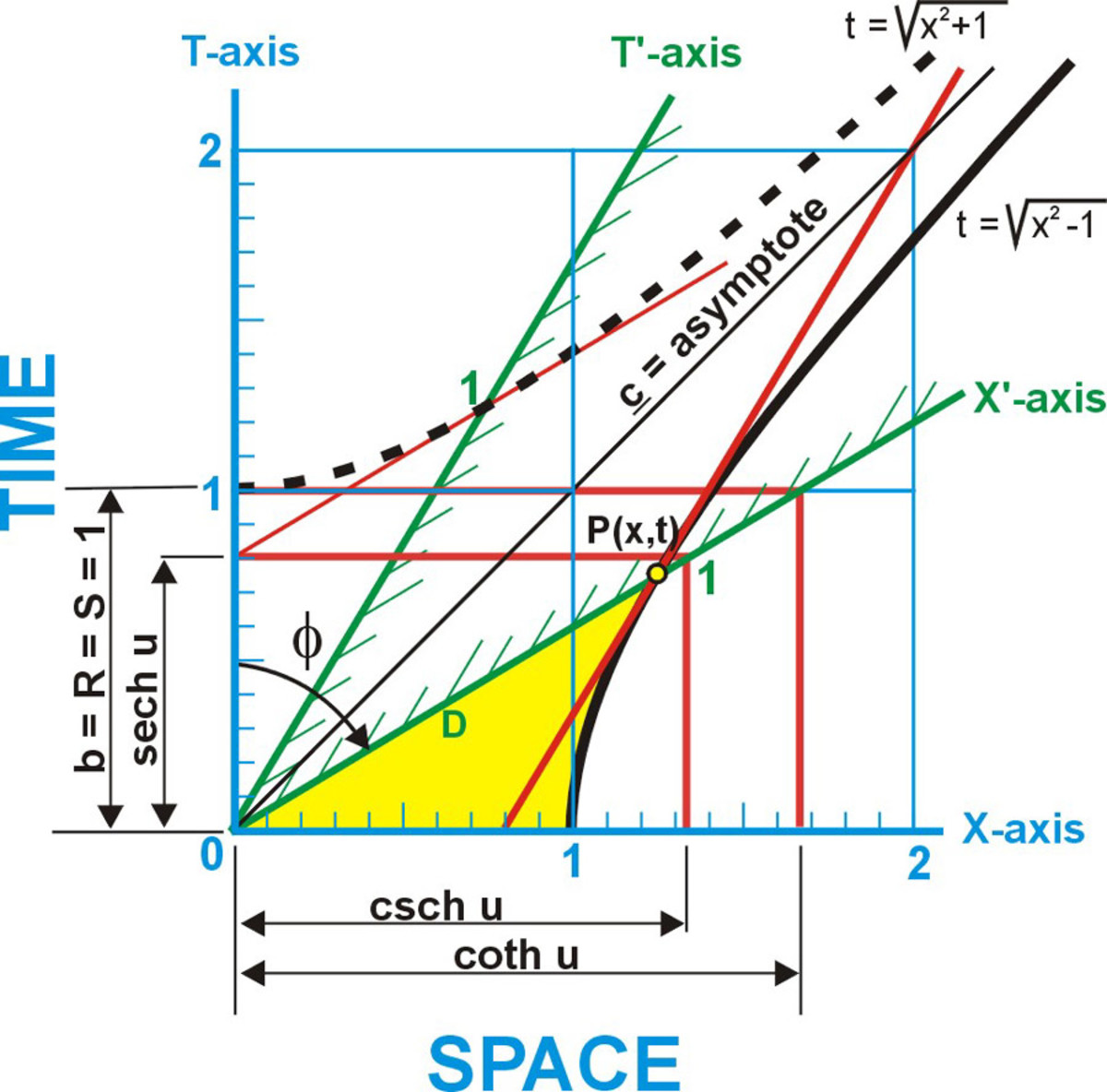 Hyperbolic functions