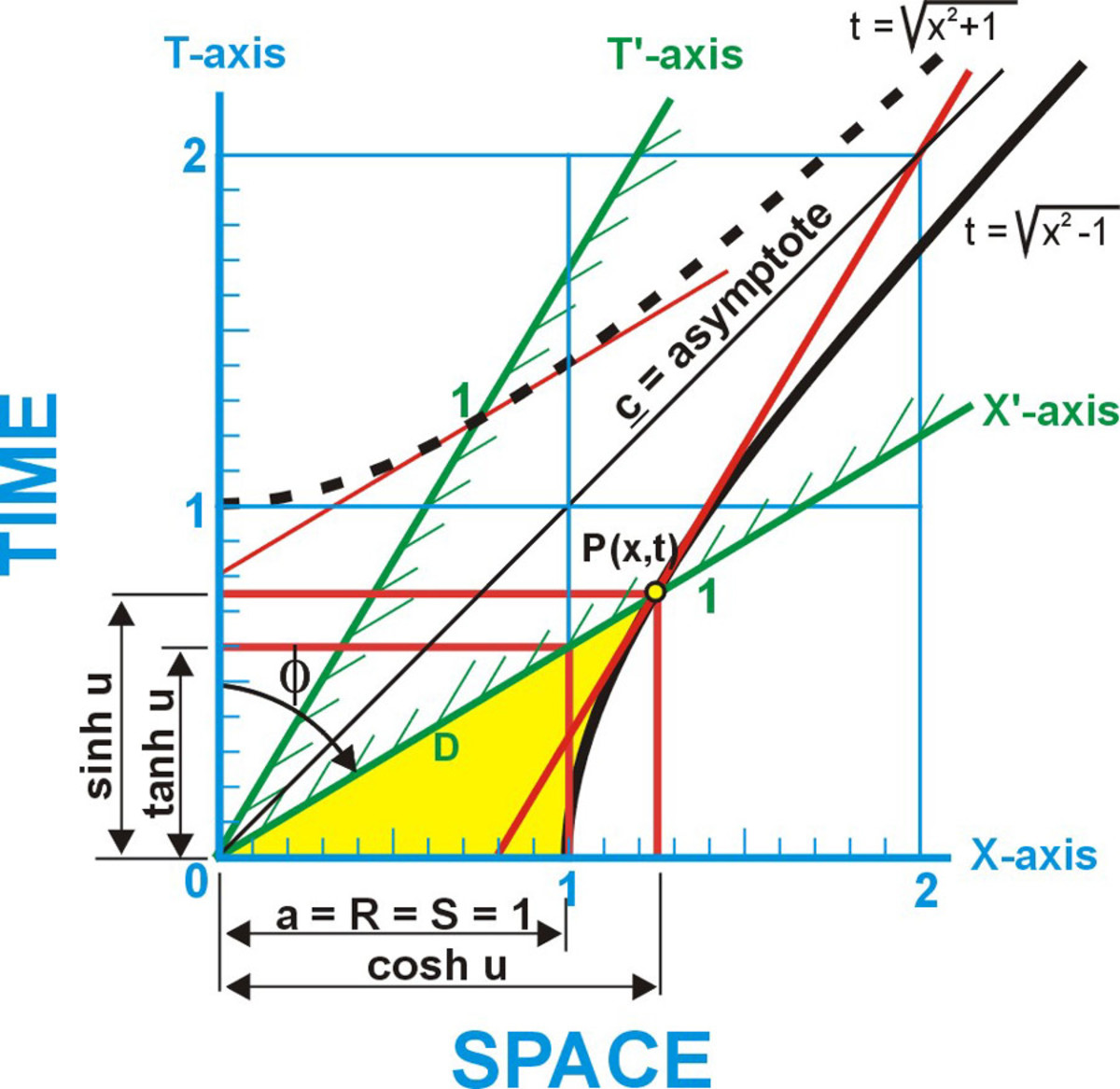 Hyperbolic functions