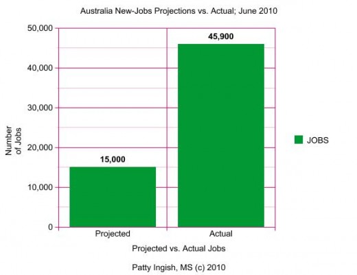 High demand high-paying jobs in australia