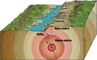 Resultado de imagen para Movimientos sísmicos