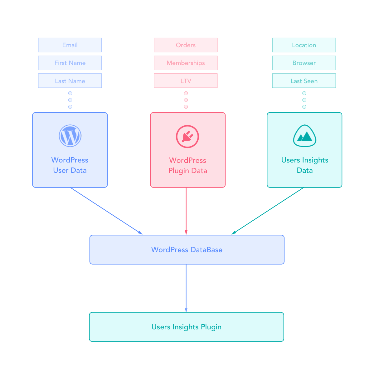 Click here to learn about what wordpress core is and how kinsta handles automatic wordpress updates for customer's websites. Gdpr Users Insights