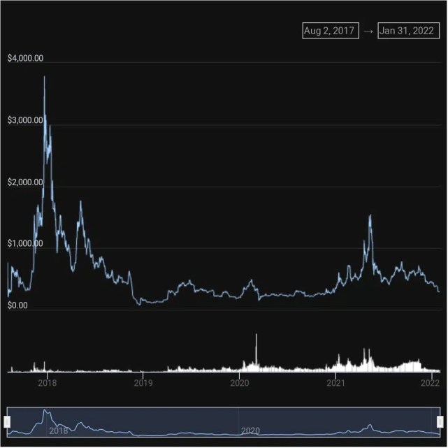 Bitcoin Cash Price Prediction