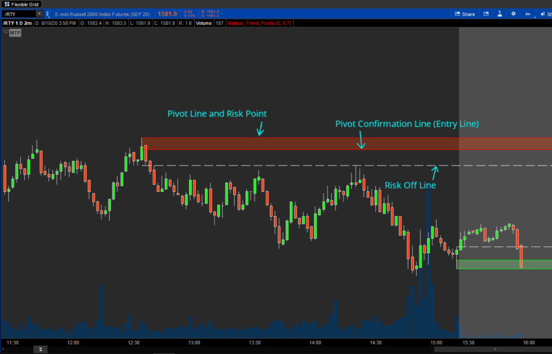 Trend Pivot Indicator For Thinkorswim - Mobile Landscape Patterns for Desktop