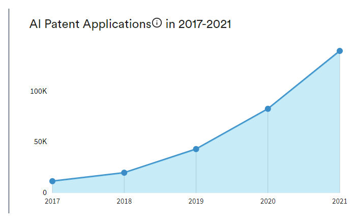대한민국, AI 특허출원 분야에서 세계적으로 몇위?