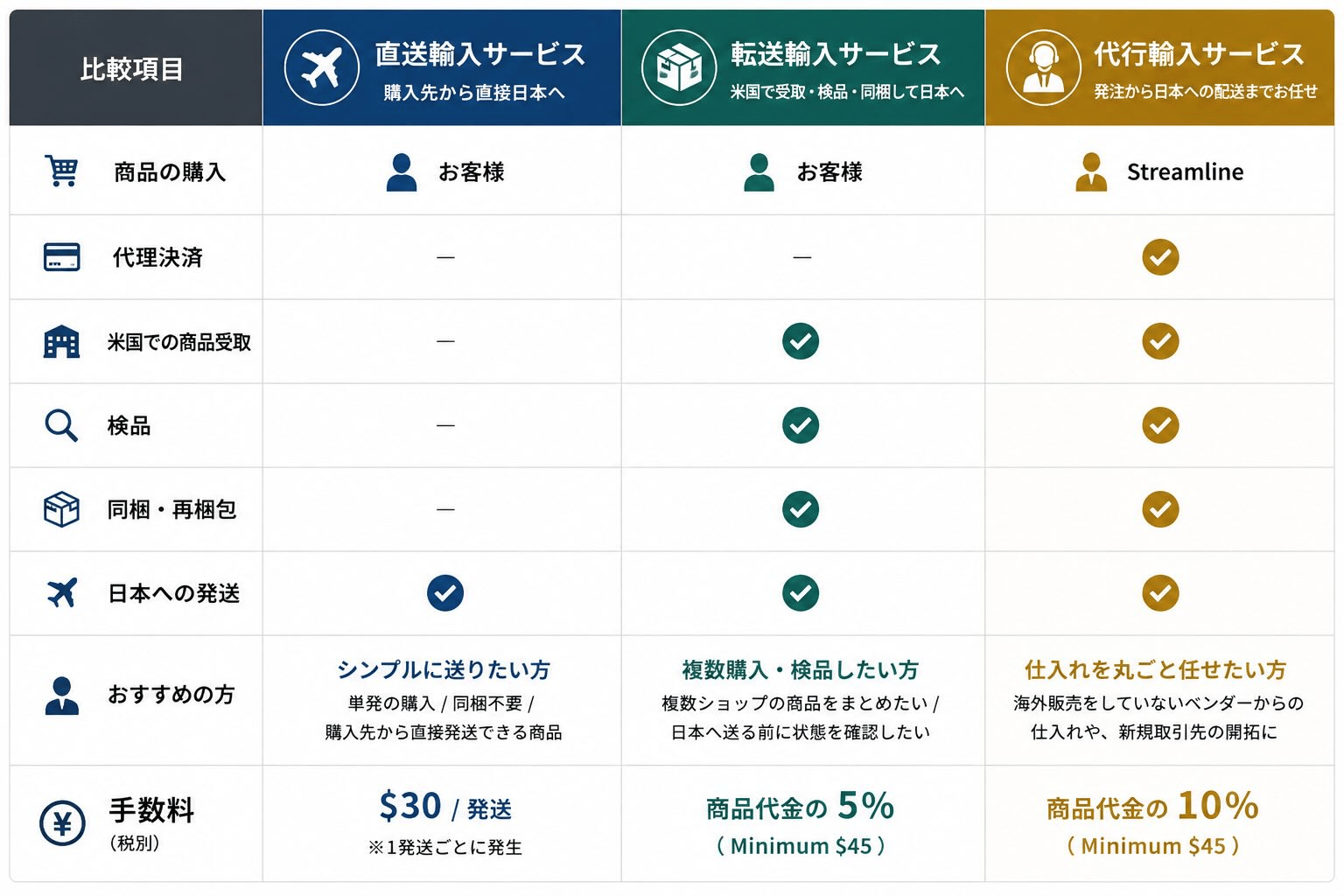 アメリカ輸入サービスの比較表
