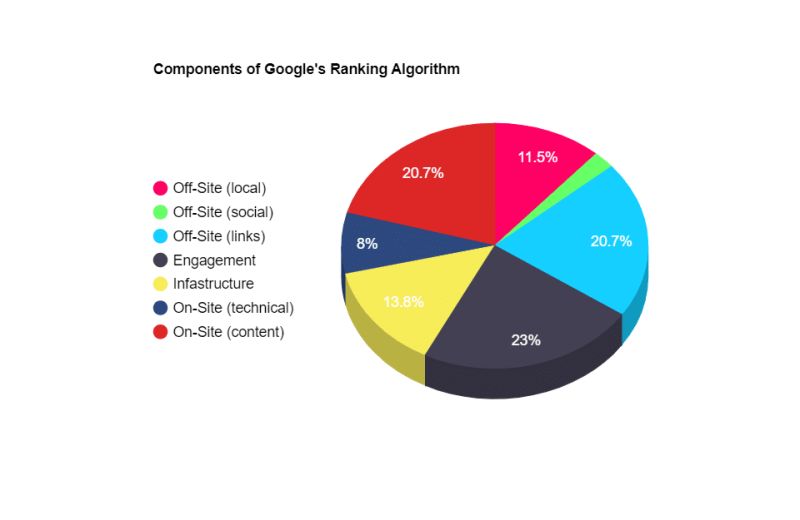 Google Ranking Algorithm Components Igorjovanovic Com - Premium Colorful Art - Retina