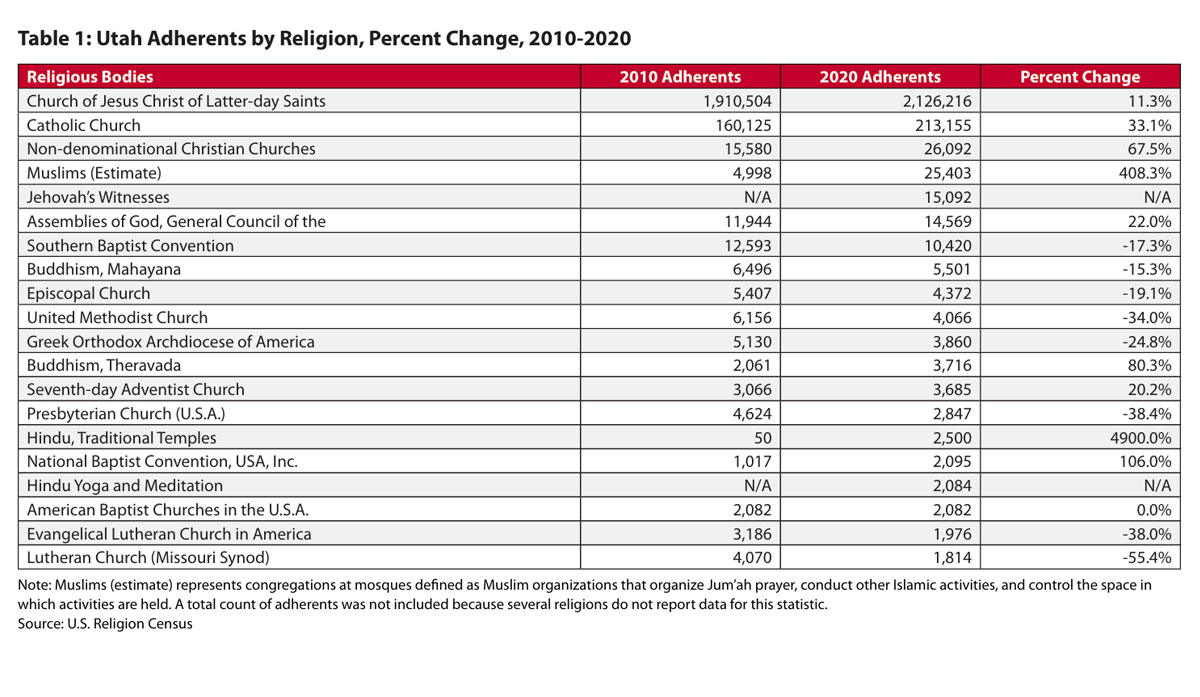 Utah Religious Comparison 2010-2020